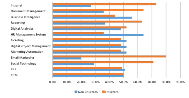 Le Aziende Italiane E La Digital Transformation Nel 2017 Lanalisi Dei Risultati Della Digital 6015